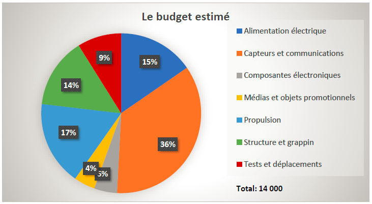 budget